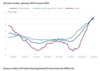 UK Rents