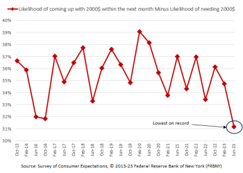 US Households Are Running Out Of Savings