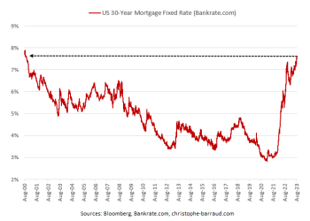 30-Year Mortgage Rates Hit Highest Since September 2000, Weighing on Transactions – Christophe Barraud